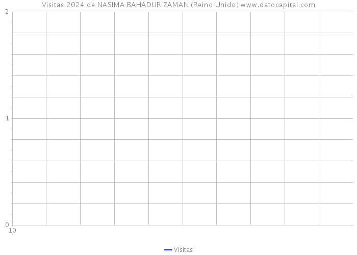 Visitas 2024 de NASIMA BAHADUR ZAMAN (Reino Unido) 