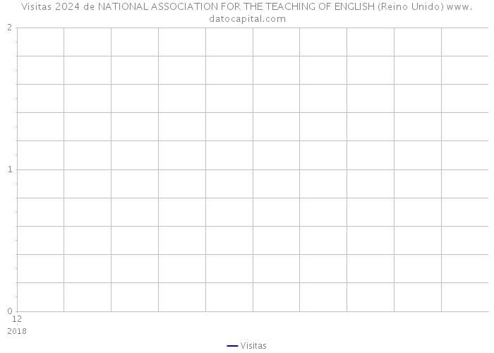 Visitas 2024 de NATIONAL ASSOCIATION FOR THE TEACHING OF ENGLISH (Reino Unido) 