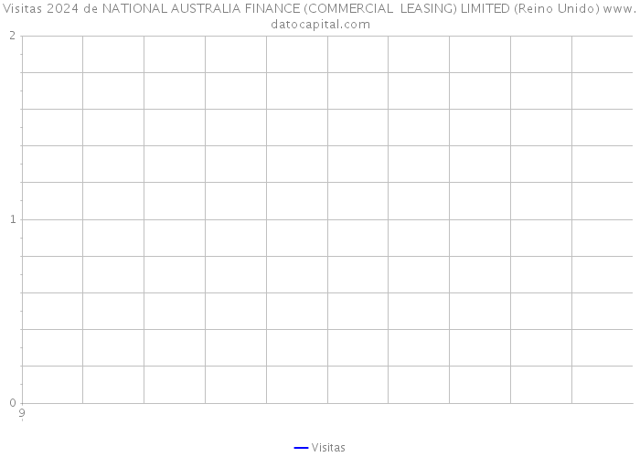 Visitas 2024 de NATIONAL AUSTRALIA FINANCE (COMMERCIAL LEASING) LIMITED (Reino Unido) 
