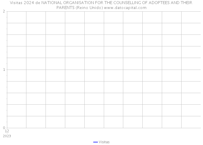 Visitas 2024 de NATIONAL ORGANISATION FOR THE COUNSELLING OF ADOPTEES AND THEIR PARENTS (Reino Unido) 