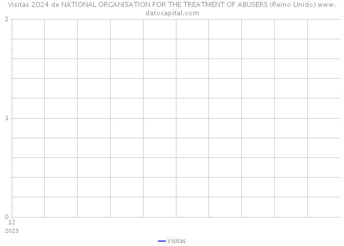 Visitas 2024 de NATIONAL ORGANISATION FOR THE TREATMENT OF ABUSERS (Reino Unido) 