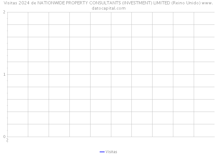 Visitas 2024 de NATIONWIDE PROPERTY CONSULTANTS (INVESTMENT) LIMITED (Reino Unido) 