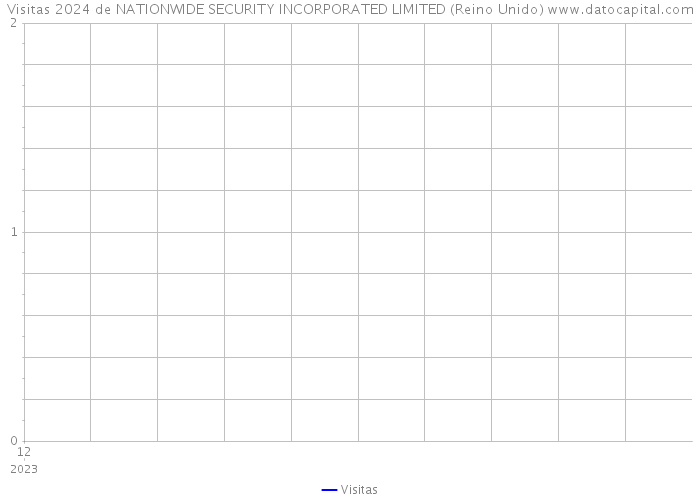 Visitas 2024 de NATIONWIDE SECURITY INCORPORATED LIMITED (Reino Unido) 