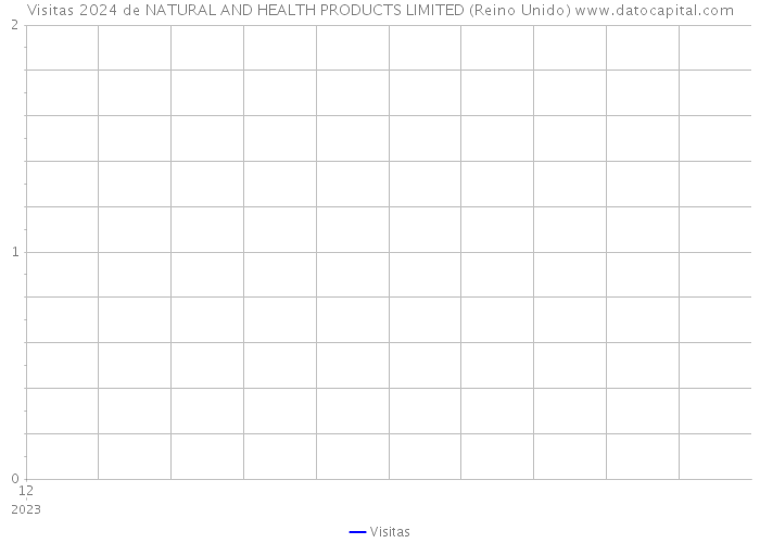 Visitas 2024 de NATURAL AND HEALTH PRODUCTS LIMITED (Reino Unido) 