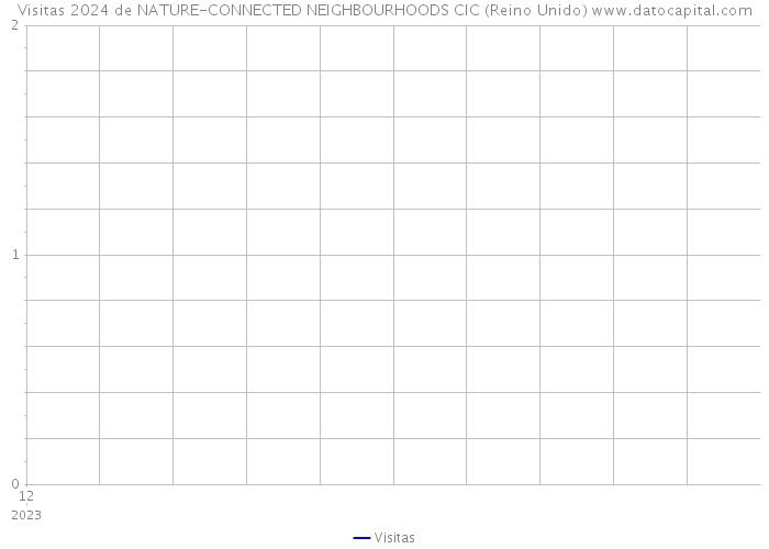 Visitas 2024 de NATURE-CONNECTED NEIGHBOURHOODS CIC (Reino Unido) 