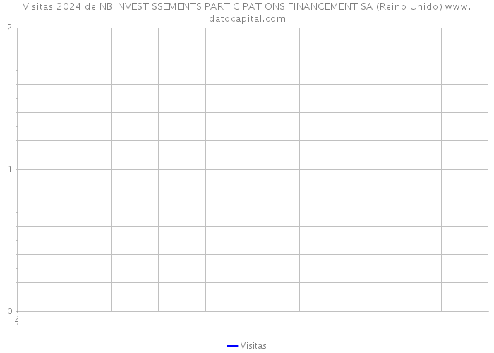 Visitas 2024 de NB INVESTISSEMENTS PARTICIPATIONS FINANCEMENT SA (Reino Unido) 