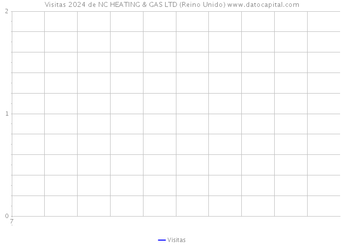Visitas 2024 de NC HEATING & GAS LTD (Reino Unido) 