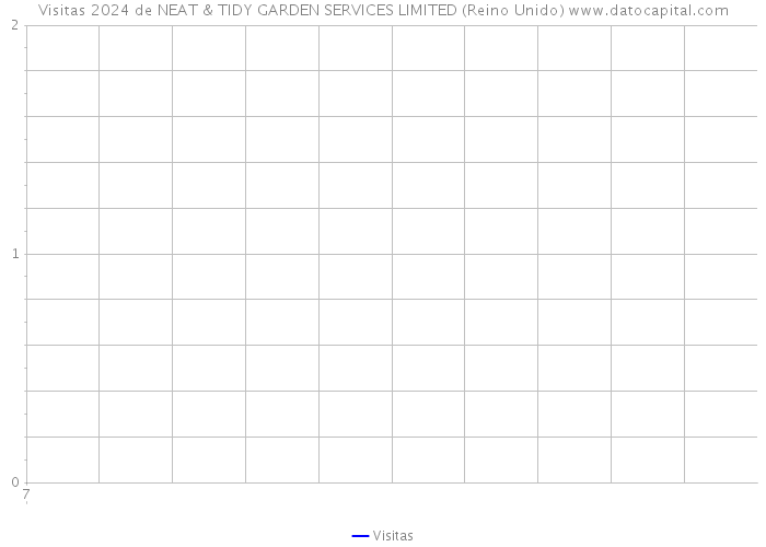 Visitas 2024 de NEAT & TIDY GARDEN SERVICES LIMITED (Reino Unido) 