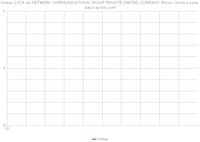 Visitas 2024 de NETWORK COMMUNICATIONS GROUP PRIVATE LIMITED COMPANY (Reino Unido) 
