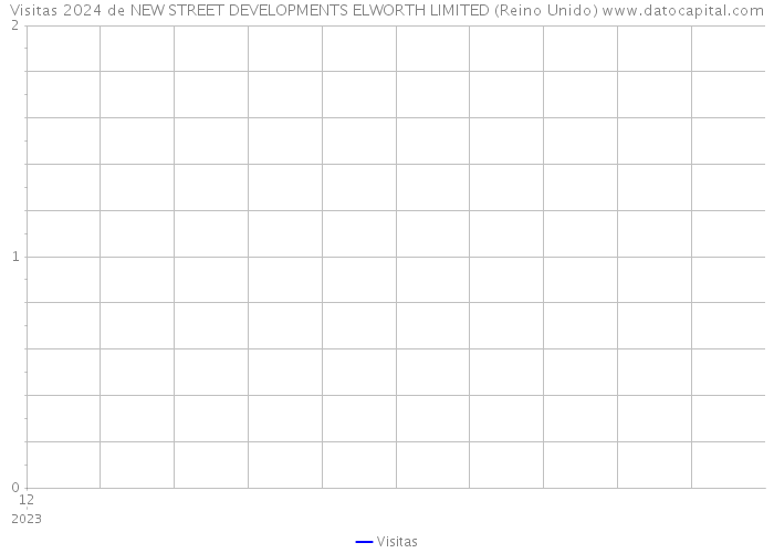 Visitas 2024 de NEW STREET DEVELOPMENTS ELWORTH LIMITED (Reino Unido) 