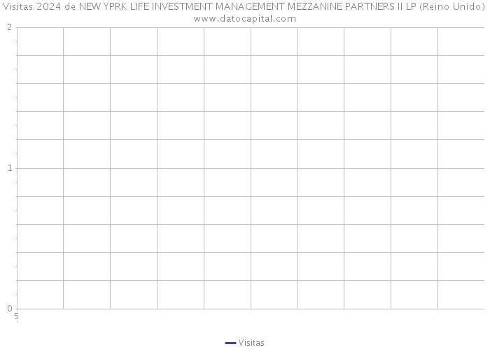 Visitas 2024 de NEW YPRK LIFE INVESTMENT MANAGEMENT MEZZANINE PARTNERS II LP (Reino Unido) 