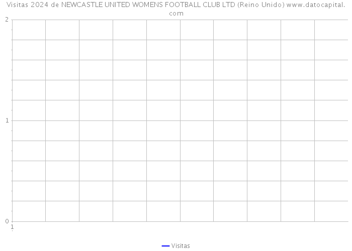 Visitas 2024 de NEWCASTLE UNITED WOMENS FOOTBALL CLUB LTD (Reino Unido) 