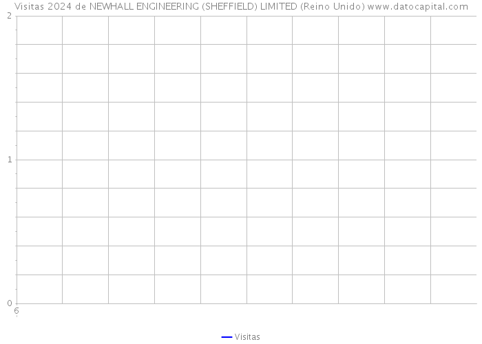 Visitas 2024 de NEWHALL ENGINEERING (SHEFFIELD) LIMITED (Reino Unido) 