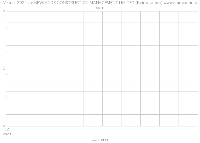 Visitas 2024 de NEWLANDS CONSTRUCTION MANAGEMENT LIMITED (Reino Unido) 