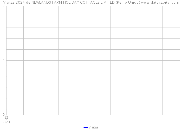 Visitas 2024 de NEWLANDS FARM HOLIDAY COTTAGES LIMITED (Reino Unido) 