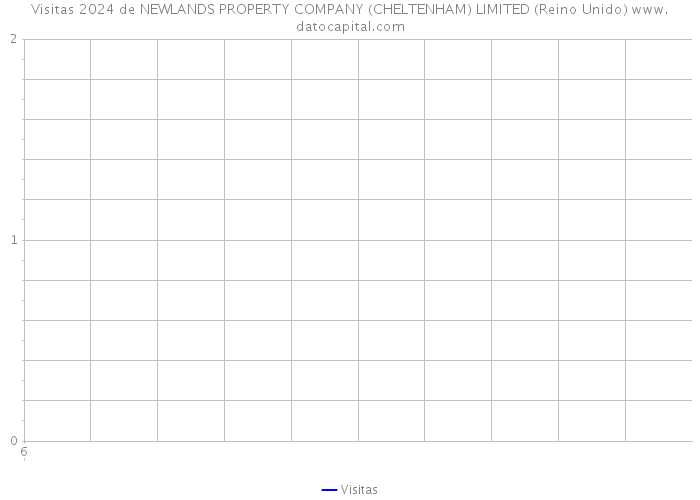 Visitas 2024 de NEWLANDS PROPERTY COMPANY (CHELTENHAM) LIMITED (Reino Unido) 