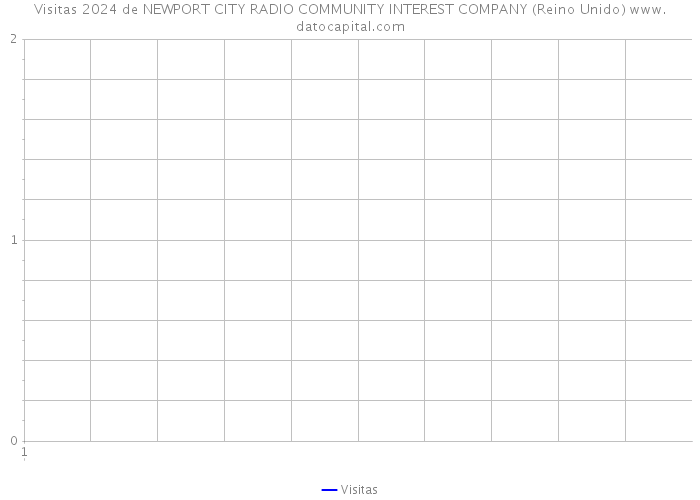 Visitas 2024 de NEWPORT CITY RADIO COMMUNITY INTEREST COMPANY (Reino Unido) 