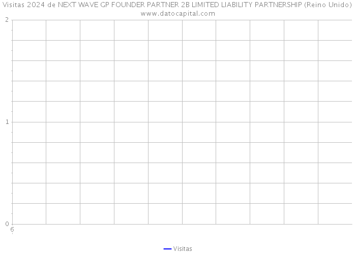 Visitas 2024 de NEXT WAVE GP FOUNDER PARTNER 2B LIMITED LIABILITY PARTNERSHIP (Reino Unido) 