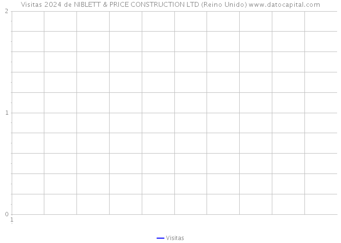 Visitas 2024 de NIBLETT & PRICE CONSTRUCTION LTD (Reino Unido) 