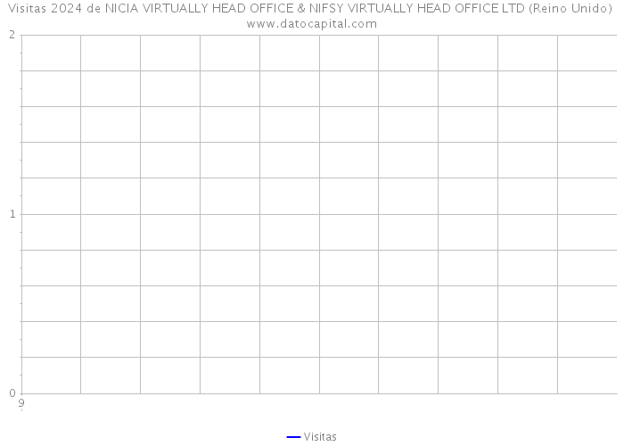 Visitas 2024 de NICIA VIRTUALLY HEAD OFFICE & NIFSY VIRTUALLY HEAD OFFICE LTD (Reino Unido) 