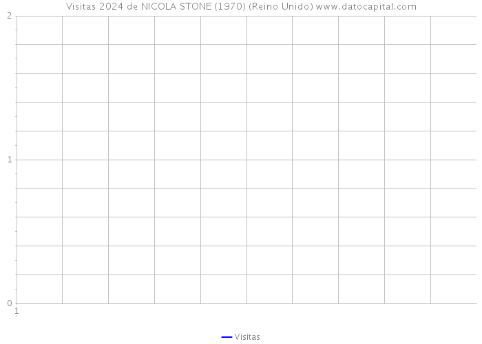 Visitas 2024 de NICOLA STONE (1970) (Reino Unido) 