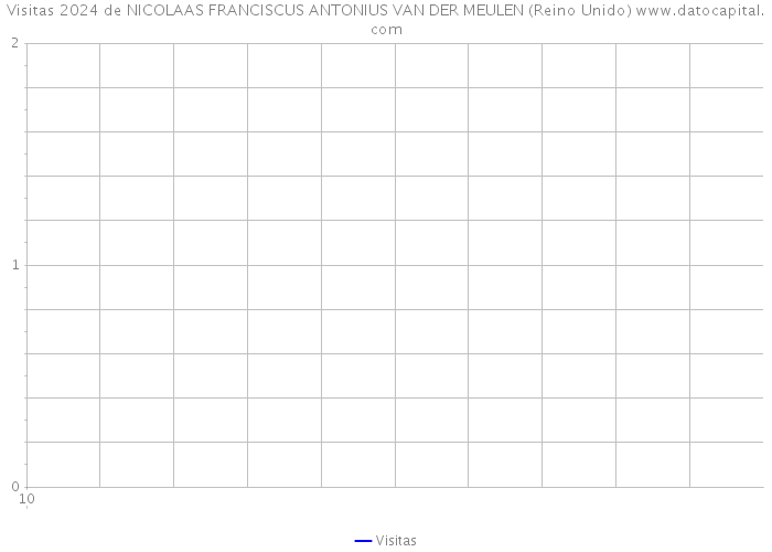 Visitas 2024 de NICOLAAS FRANCISCUS ANTONIUS VAN DER MEULEN (Reino Unido) 