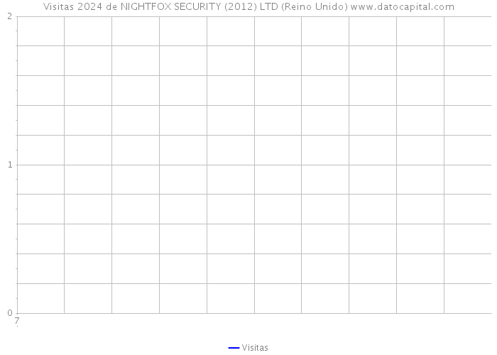 Visitas 2024 de NIGHTFOX SECURITY (2012) LTD (Reino Unido) 