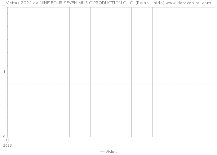 Visitas 2024 de NINE FOUR SEVEN MUSIC PRODUCTION C.I.C. (Reino Unido) 
