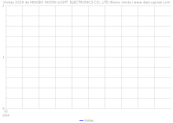 Visitas 2024 de NINGBO MOON-LIGHT ELECTRONICS CO., LTD (Reino Unido) 