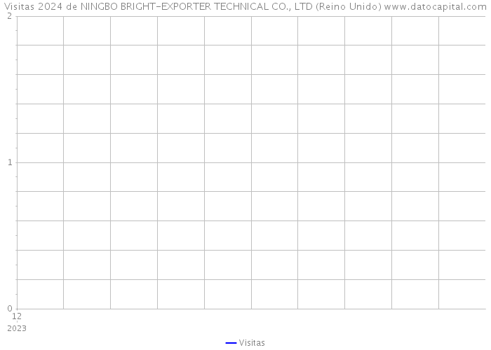 Visitas 2024 de NINGBO BRIGHT-EXPORTER TECHNICAL CO., LTD (Reino Unido) 