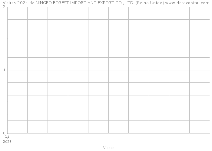Visitas 2024 de NINGBO FOREST IMPORT AND EXPORT CO., LTD. (Reino Unido) 