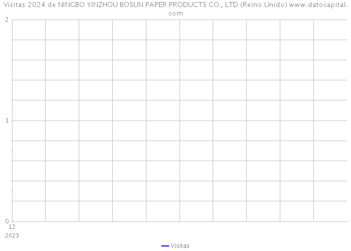 Visitas 2024 de NINGBO YINZHOU BOSUN PAPER PRODUCTS CO., LTD (Reino Unido) 