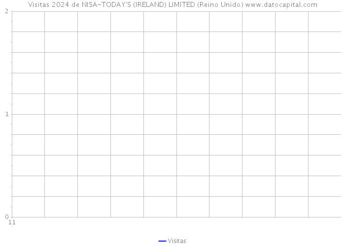 Visitas 2024 de NISA-TODAY'S (IRELAND) LIMITED (Reino Unido) 