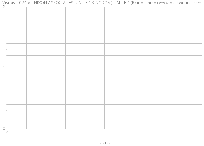 Visitas 2024 de NIXON ASSOCIATES (UNITED KINGDOM) LIMITED (Reino Unido) 