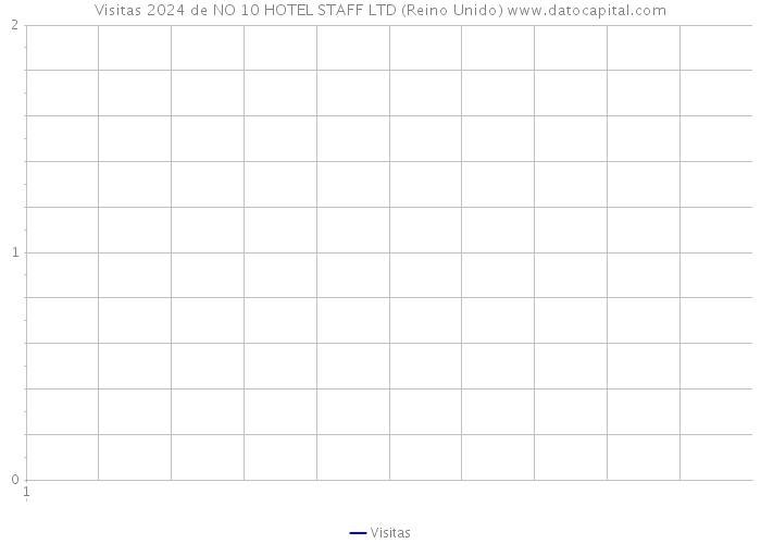 Visitas 2024 de NO 10 HOTEL STAFF LTD (Reino Unido) 