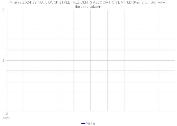 Visitas 2024 de NO. 1 DOCK STREET RESIDENTS ASSOCIATION LIMITED (Reino Unido) 