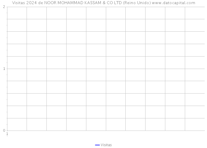 Visitas 2024 de NOOR MOHAMMAD KASSAM & CO LTD (Reino Unido) 