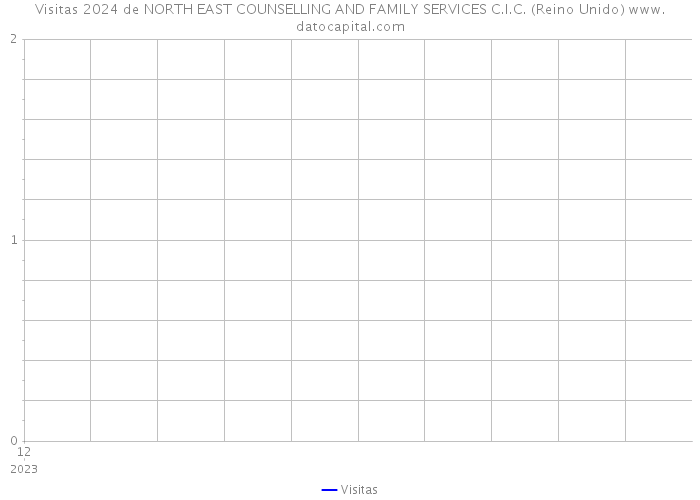 Visitas 2024 de NORTH EAST COUNSELLING AND FAMILY SERVICES C.I.C. (Reino Unido) 