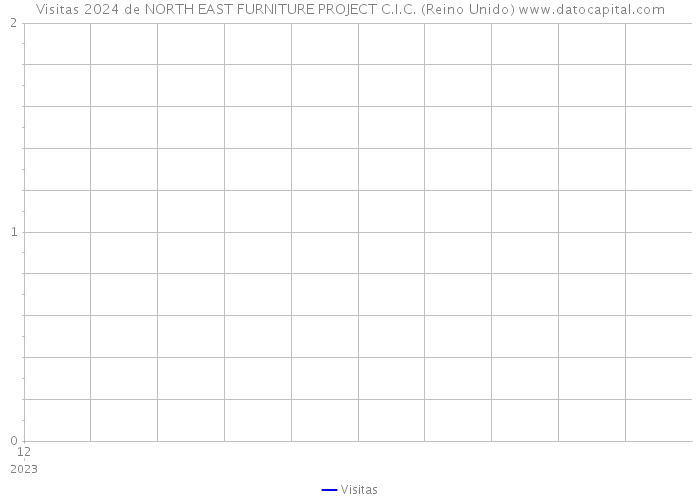 Visitas 2024 de NORTH EAST FURNITURE PROJECT C.I.C. (Reino Unido) 