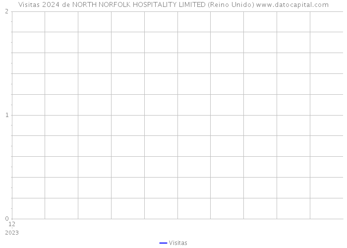 Visitas 2024 de NORTH NORFOLK HOSPITALITY LIMITED (Reino Unido) 