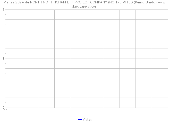 Visitas 2024 de NORTH NOTTINGHAM LIFT PROJECT COMPANY (NO.1) LIMITED (Reino Unido) 