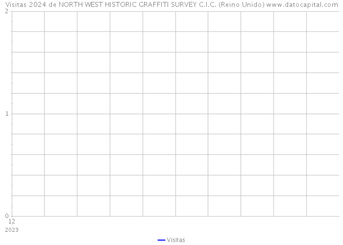 Visitas 2024 de NORTH WEST HISTORIC GRAFFITI SURVEY C.I.C. (Reino Unido) 