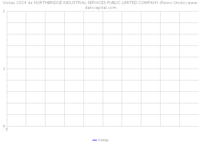 Visitas 2024 de NORTHBRIDGE INDUSTRIAL SERVICES PUBLIC LIMITED COMPANY (Reino Unido) 