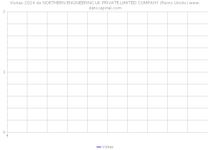 Visitas 2024 de NORTHERN ENGINEERING UK PRIVATE LIMITED COMPANY (Reino Unido) 