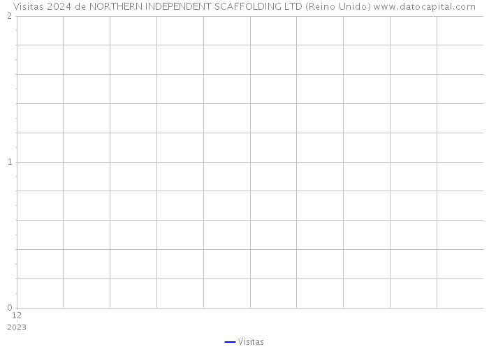 Visitas 2024 de NORTHERN INDEPENDENT SCAFFOLDING LTD (Reino Unido) 