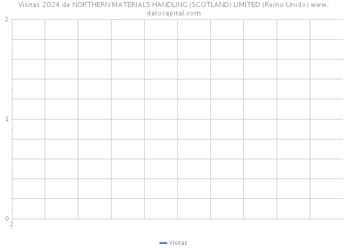 Visitas 2024 de NORTHERN MATERIALS HANDLING (SCOTLAND) LIMITED (Reino Unido) 