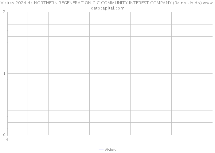 Visitas 2024 de NORTHERN REGENERATION CIC COMMUNITY INTEREST COMPANY (Reino Unido) 