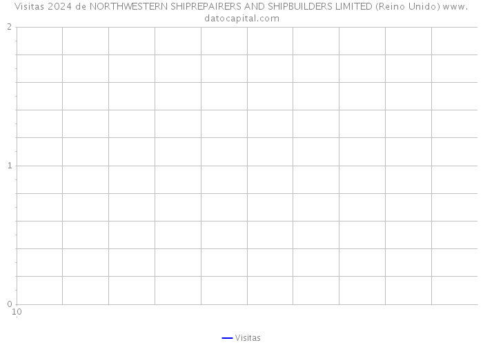 Visitas 2024 de NORTHWESTERN SHIPREPAIRERS AND SHIPBUILDERS LIMITED (Reino Unido) 