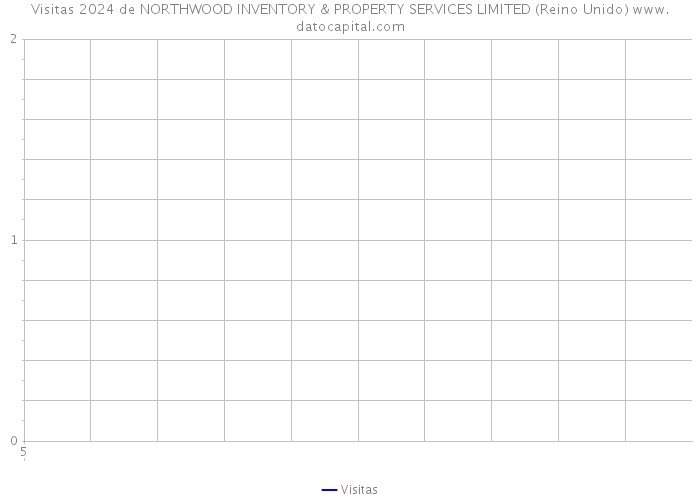 Visitas 2024 de NORTHWOOD INVENTORY & PROPERTY SERVICES LIMITED (Reino Unido) 