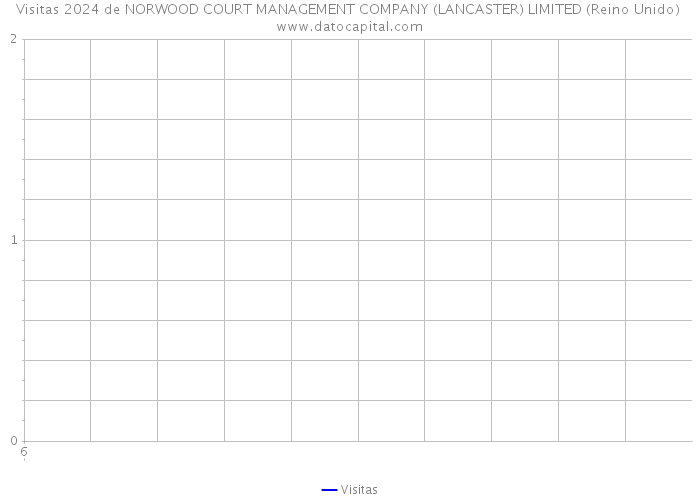 Visitas 2024 de NORWOOD COURT MANAGEMENT COMPANY (LANCASTER) LIMITED (Reino Unido) 